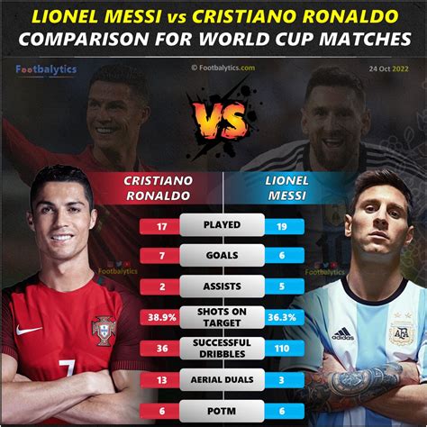 messi vs ronaldo world cup stats